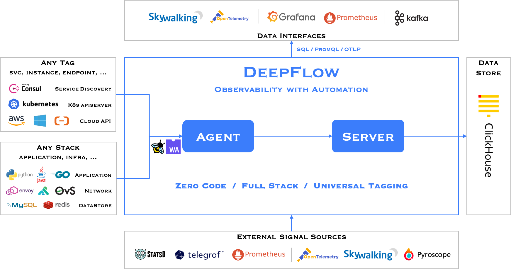 DeepFlow 软件架构